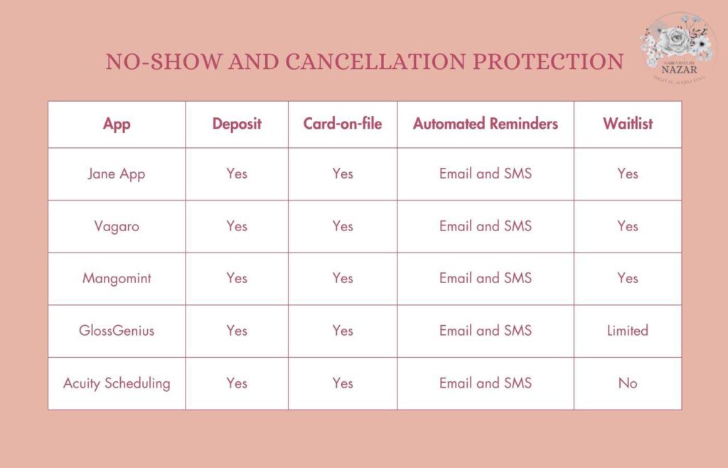 Comparison table showing no-show and cancellation protection features across scheduling apps for beauty professionals
