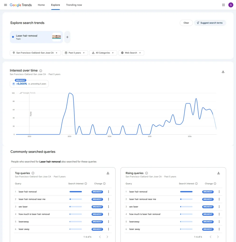 Google Trends graph showing Bay Area interest in laser hair removal rising since 2025, with related searches for cost and near me